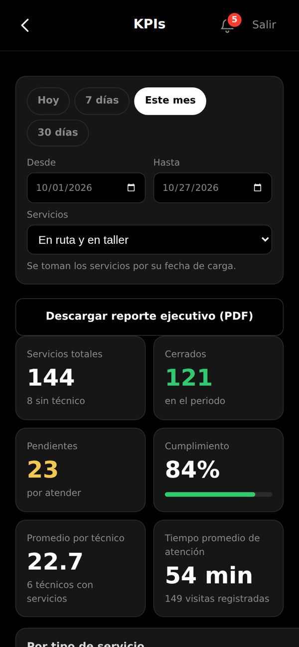 Indicadores de la operación